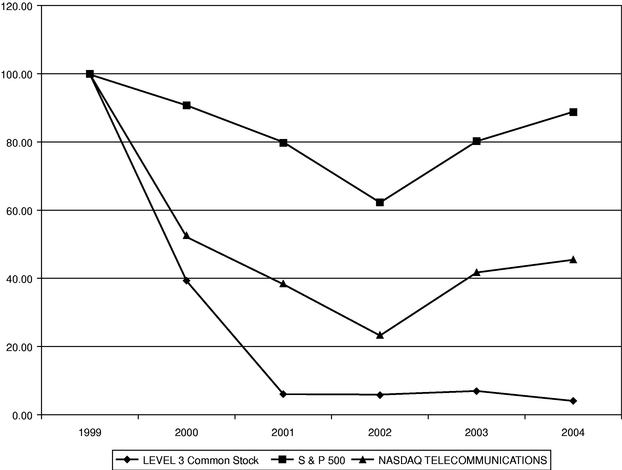 Performance Graph